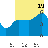 Sanak Harbor tide chart for Friday, August 19, 2022