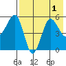 Sanak Harbor tide chart for Monday, August 1, 2022