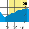 Sanak Harbor tide chart for Saturday, August 20, 2022