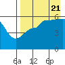 Sanak Harbor tide chart for Sunday, August 21, 2022
