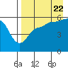 Sanak Harbor tide chart for Monday, August 22, 2022