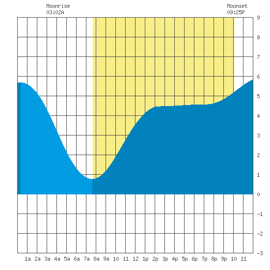 Sanak Harbor tide chart for Tuesday, August 23, 2022