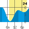 Sanak Harbor tide chart for Wednesday, August 24, 2022