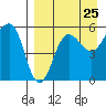 Sanak Harbor tide chart for Thursday, August 25, 2022