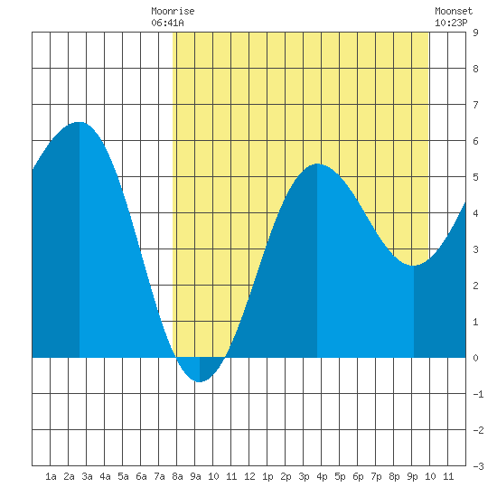 Sanak Harbor tide chart for Friday, August 26, 2022