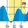 Sanak Harbor tide chart for Friday, August 26, 2022