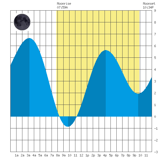 Sanak Harbor tide chart for Saturday, August 27, 2022