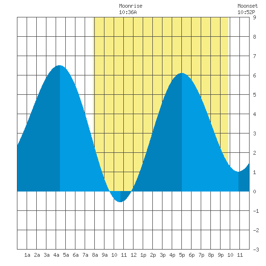 Sanak Harbor tide chart for Monday, August 29, 2022