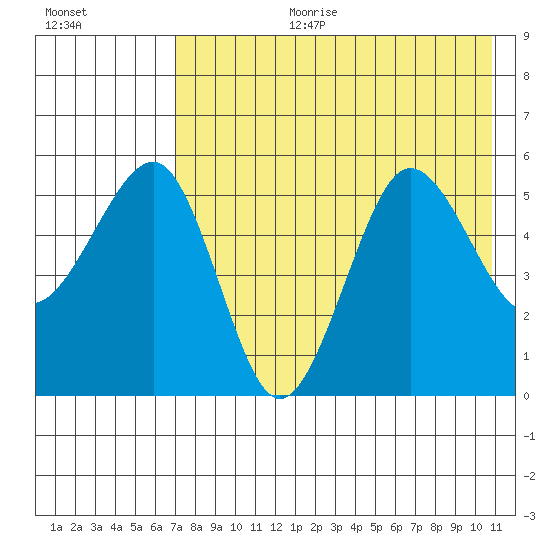 Sanak Harbor tide chart for Tuesday, August 2, 2022