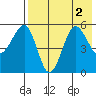 Sanak Harbor tide chart for Tuesday, August 2, 2022
