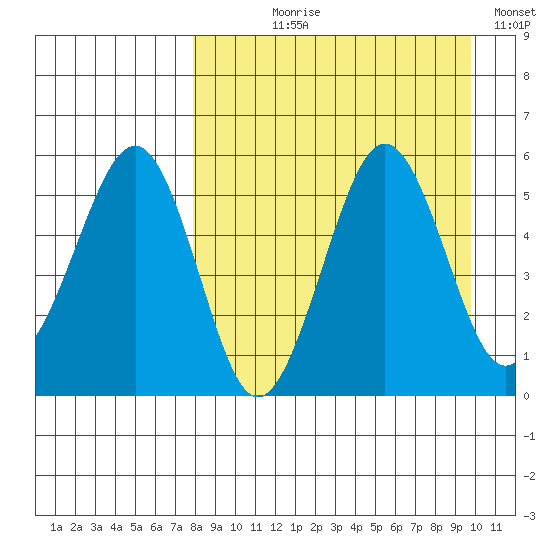 Sanak Harbor tide chart for Tuesday, August 30, 2022