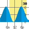 Sanak Harbor tide chart for Tuesday, August 30, 2022