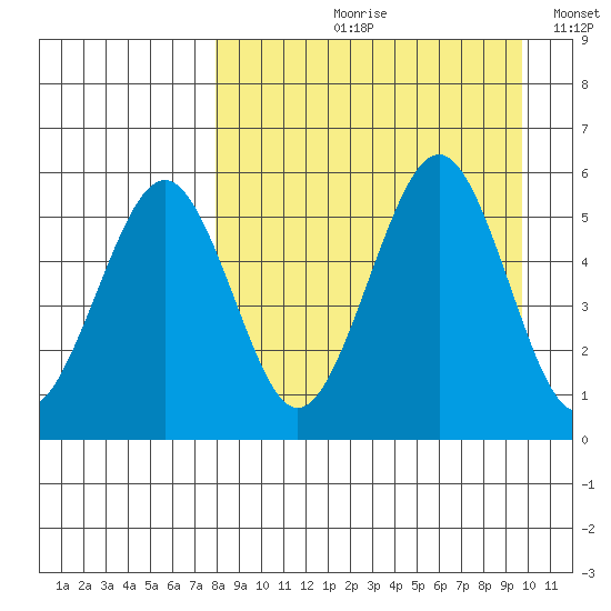 Sanak Harbor tide chart for Wednesday, August 31, 2022