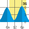 Sanak Harbor tide chart for Wednesday, August 31, 2022