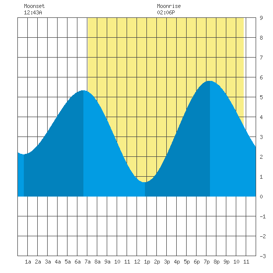 Sanak Harbor tide chart for Wednesday, August 3, 2022
