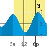 Sanak Harbor tide chart for Wednesday, August 3, 2022