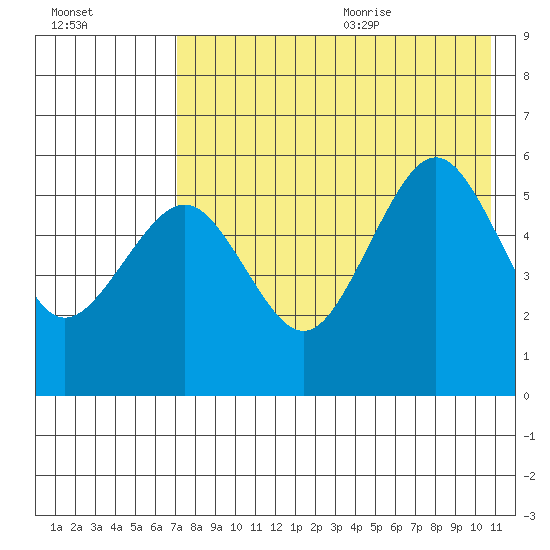Sanak Harbor tide chart for Thursday, August 4, 2022