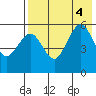 Sanak Harbor tide chart for Thursday, August 4, 2022
