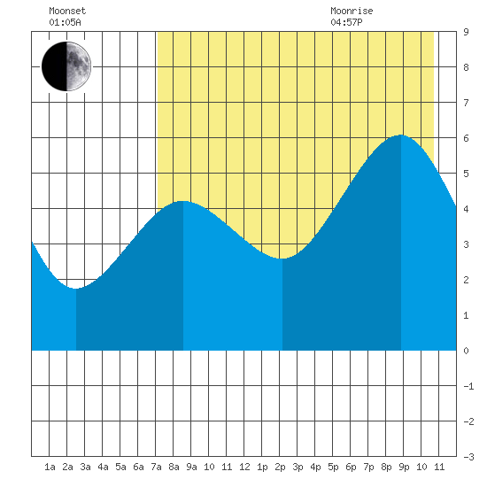 Sanak Harbor tide chart for Friday, August 5, 2022