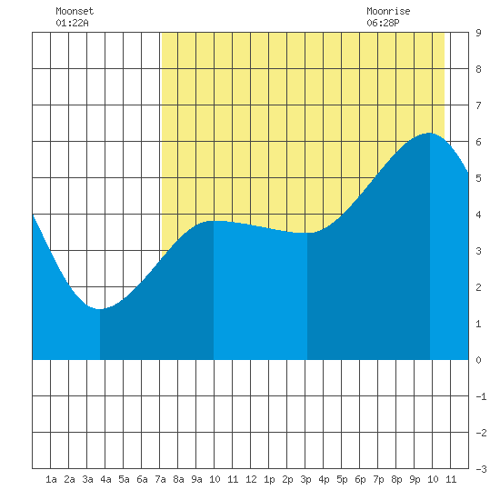 Sanak Harbor tide chart for Saturday, August 6, 2022