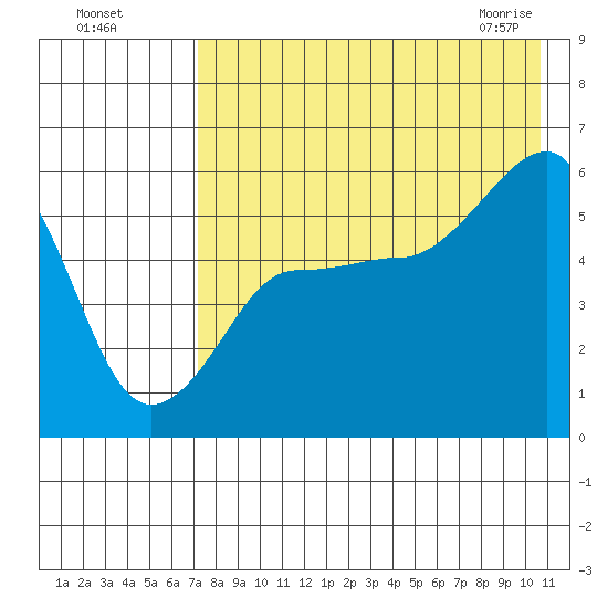 Sanak Harbor tide chart for Sunday, August 7, 2022
