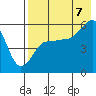Sanak Harbor tide chart for Sunday, August 7, 2022