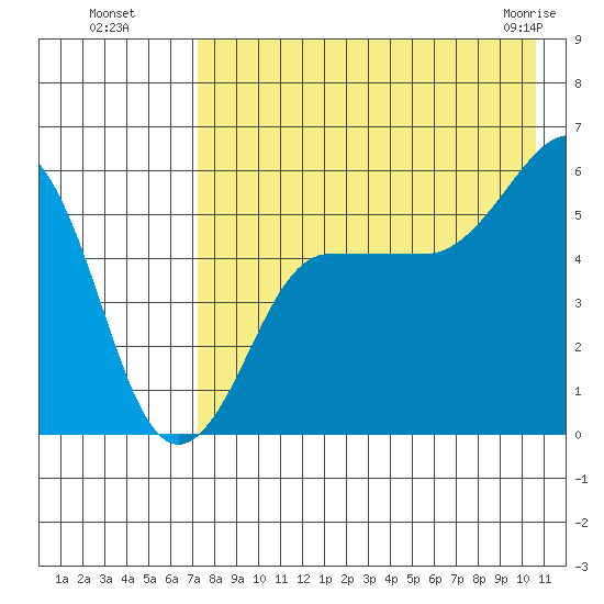 Sanak Harbor tide chart for Monday, August 8, 2022