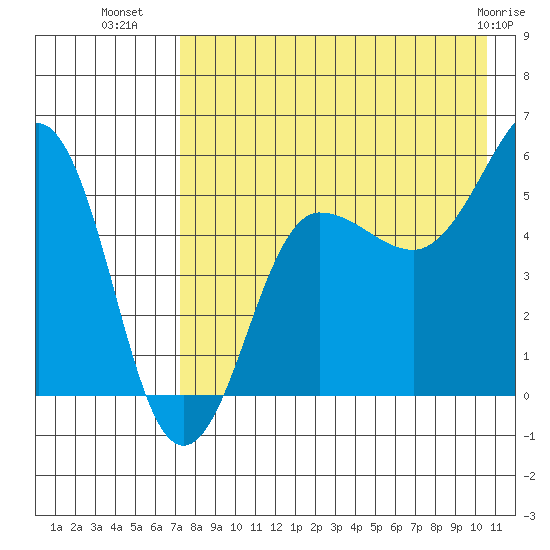Sanak Harbor tide chart for Tuesday, August 9, 2022