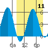 Sanak Harbor tide chart for Sunday, September 11, 2022