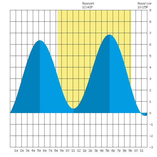 Sanak Harbor tide chart for Tuesday, September 13, 2022