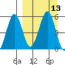 Sanak Harbor tide chart for Tuesday, September 13, 2022