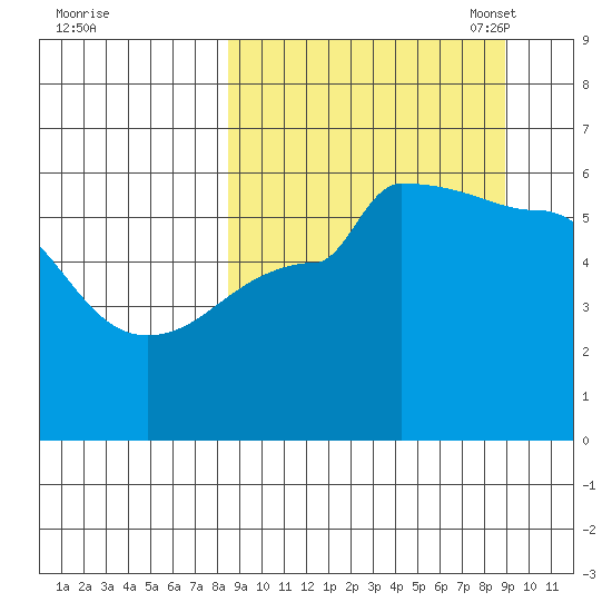 Sanak Harbor tide chart for Monday, September 19, 2022