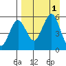 Sanak Harbor tide chart for Thursday, September 1, 2022