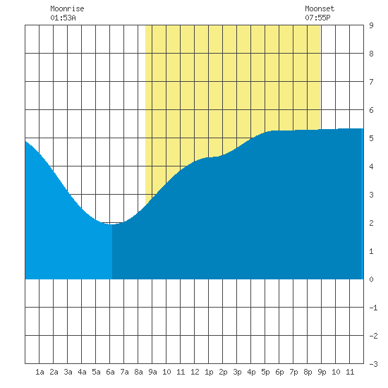 Sanak Harbor tide chart for Tuesday, September 20, 2022