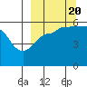 Sanak Harbor tide chart for Tuesday, September 20, 2022