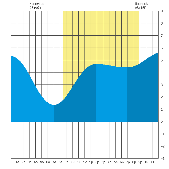 Sanak Harbor tide chart for Wednesday, September 21, 2022