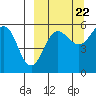 Sanak Harbor tide chart for Thursday, September 22, 2022