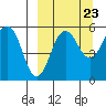 Sanak Harbor tide chart for Friday, September 23, 2022