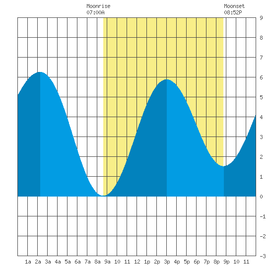 Sanak Harbor tide chart for Saturday, September 24, 2022