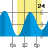 Sanak Harbor tide chart for Saturday, September 24, 2022