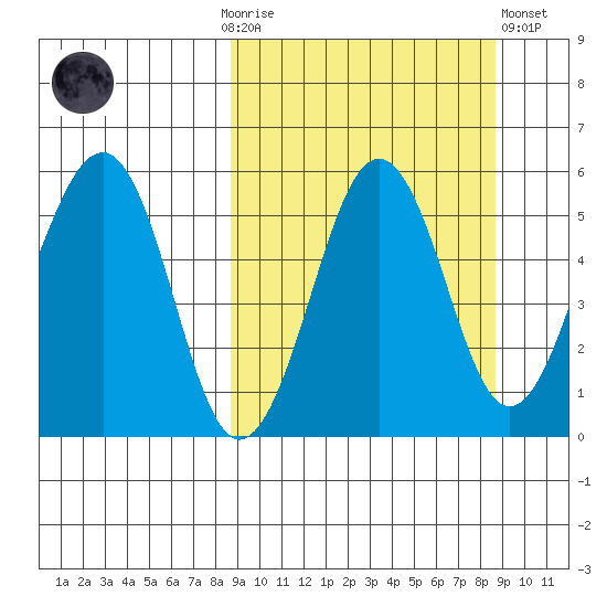 Sanak Harbor tide chart for Sunday, September 25, 2022