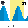 Sanak Harbor tide chart for Sunday, September 25, 2022