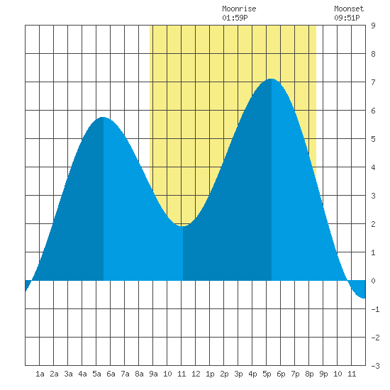 Sanak Harbor tide chart for Thursday, September 29, 2022