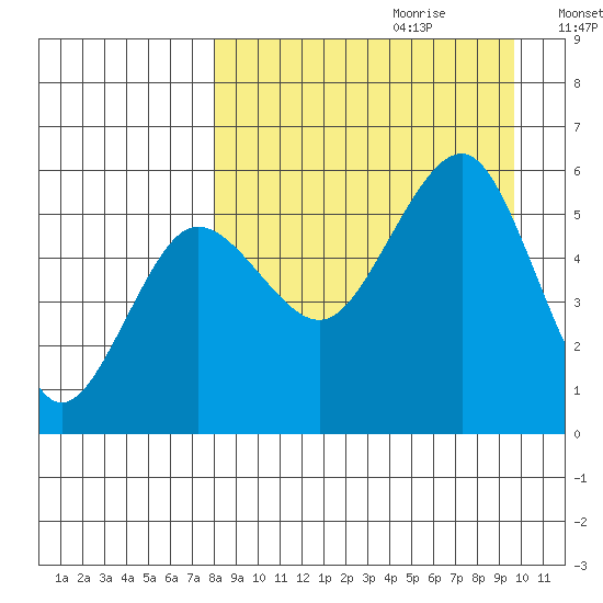 Sanak Harbor tide chart for Friday, September 2, 2022