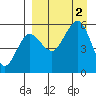 Sanak Harbor tide chart for Friday, September 2, 2022