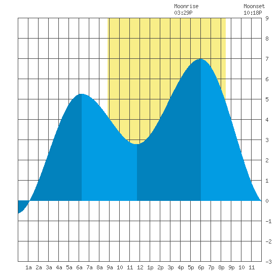 Sanak Harbor tide chart for Friday, September 30, 2022