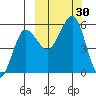 Sanak Harbor tide chart for Friday, September 30, 2022
