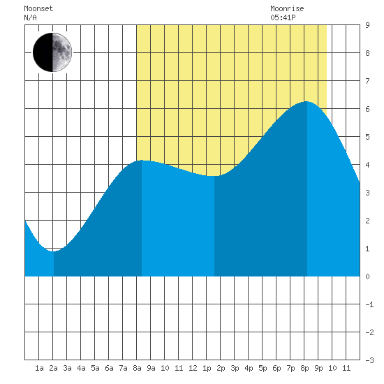 Sanak Harbor tide chart for Saturday, September 3, 2022