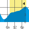 Sanak Harbor tide chart for Sunday, September 4, 2022