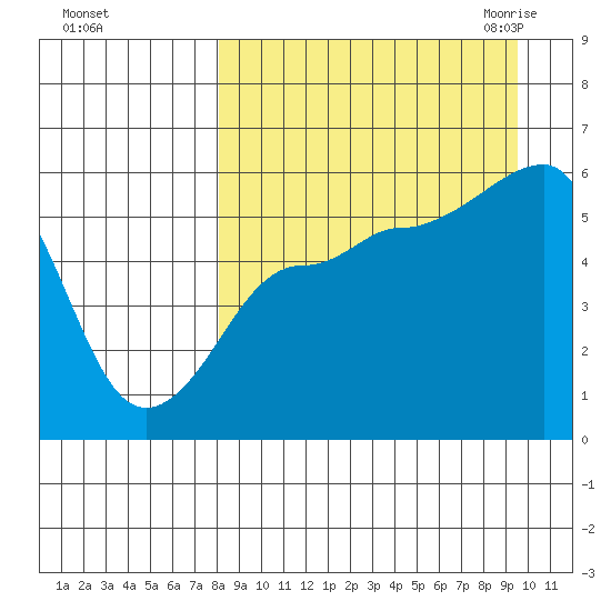 Sanak Harbor tide chart for Monday, September 5, 2022